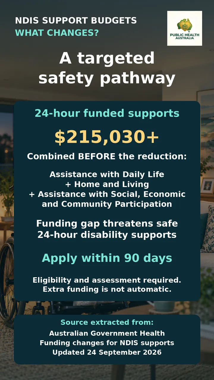 Slide titled A targeted safety pathway: 24-hour funded supports, $215,030 or more combined before the reduction across Assistance with Daily Life, Home and Living, and Assistance with Social, Economic and Community Participation. Apply within 90 days. Extra funding is not automatic.